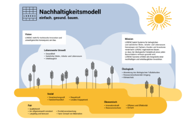 Infographic on the derivation of the LORENZ sustainability model